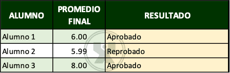 ejemplo de Aprobado o reprobado - Función si