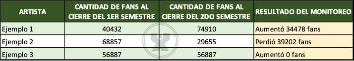 ejemplo del ejercicio Aumentó o perdió fans - Función Si