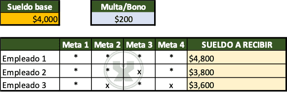 ejemplo de Bonos y multas - Función Si