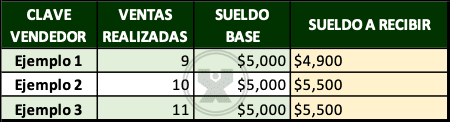 ejemplo de Calcular el sueldo de los vendedores - Función si