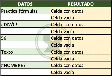 ejemplos de Celdas vacías o con datos - Función si