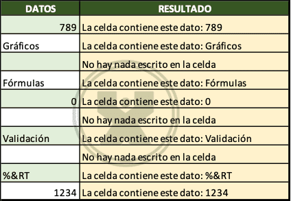 Ejemplos de Contenido de las celdas - Función Si