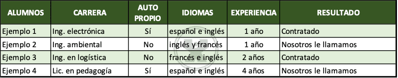 ejemplo de Contrataciones - Función si con función Y