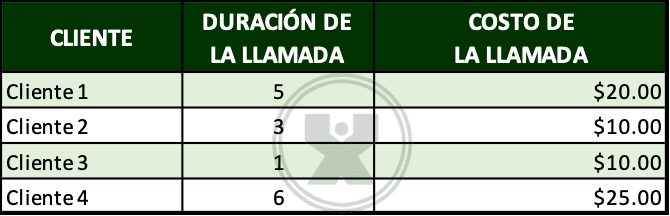 ejemplo de Costo de cada llamada - Ejercicio Función Si