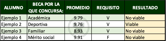 ejemplos de Cuatro tipos de becas - Función si.conjunto