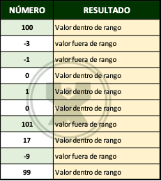 ejemplo de dentro o fuera del rango