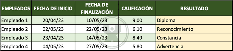 ejemplos de El curso en línea - Ejercicio Función si.conjunto