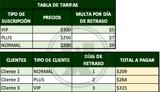 ejemplos de La nueva compañía de cable - Ejercicio función si anidada