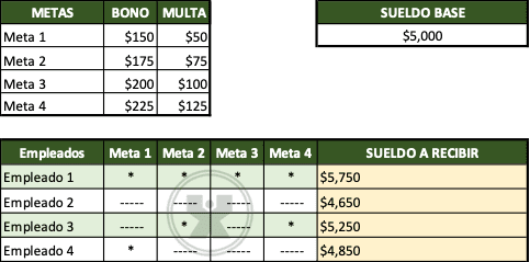 ejemplos de Las cuatro metas - Función Si