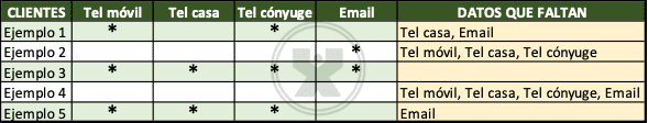 ejemplos de Los datos de contacto - Ejercicio función Si con función Y