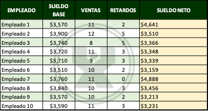 ejemplos de Los pagos de la Nómina - Ejercicio función Si con Función O