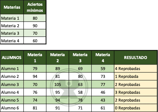 ejemplos de aciertos mínimos - Ejercicio función Si