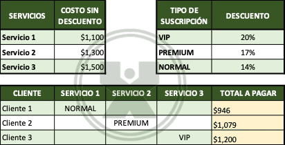 ejemplos de Niveles de suscripción - Ejercicio Función si anidada