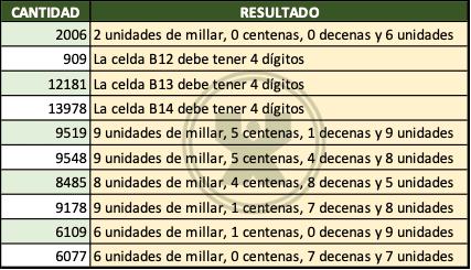 ejemplo de Notación desarrollada de 4 cifras - Función Si