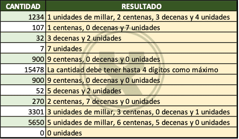 ejemplos de Notación desarrollada de hasta 4 dígitos