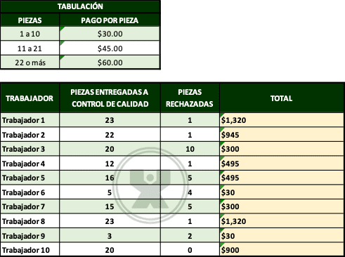 ejemplos de Pago por piezas mecánicas - Ejercicio función si anidada