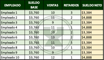 ejemplos de Pagos de Nómina - Ejercicio Función si con función Y