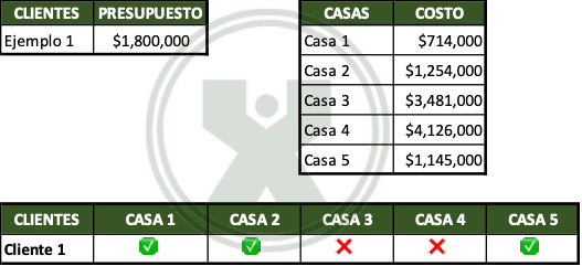 ejemplos de Para cuáles casas le alcanza - Ejercicio función Si