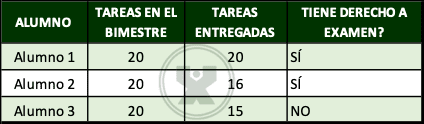 ejemplos de Porcentajes de tareas - Ejercicio Función Si