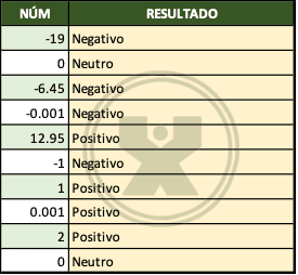 ejemplos de Positivo negativo o neutro - Ejercicio Función Si.conjunto