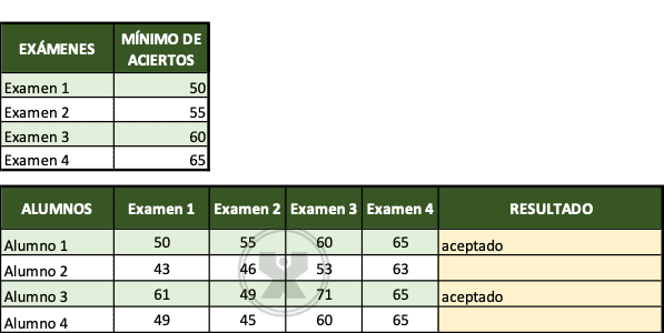 ejemplo del ejercicio Proceso de admisión - Función si