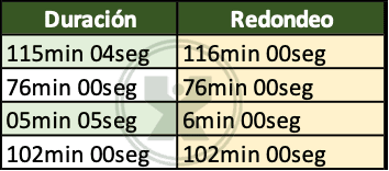 ejemplos de Redondea las llamadas - Ejercicio función si Anidada