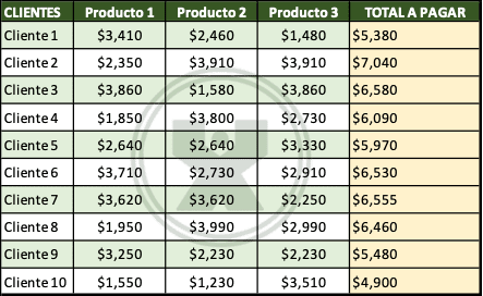 ejemplos de Saldos de productos - Ejercicios función Si con función Y