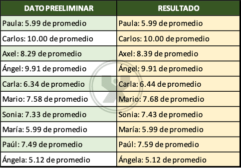 Ejemplo de Sumar una décima a la calificación - Función si con función O