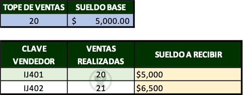 ejemplos de Tope de ventas - Función si