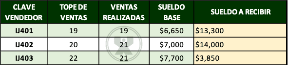 ejemplo de Vendedores de diferente nivel - Función si