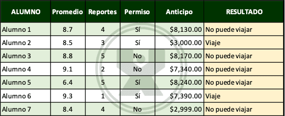 ejemplos de Viaje de estudios - Ejercicio función Si con función Y