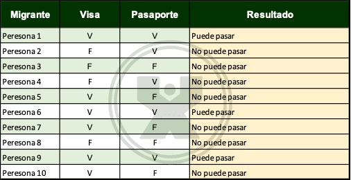 ejemplos de Viajeros - Ejercicio función Si con Función O