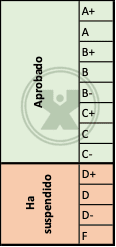 tabla de calificaciones aprobatorias y suspendidas