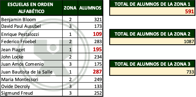 Ejemplo de Alumnos por zona - Ejercicio función Sumar.si