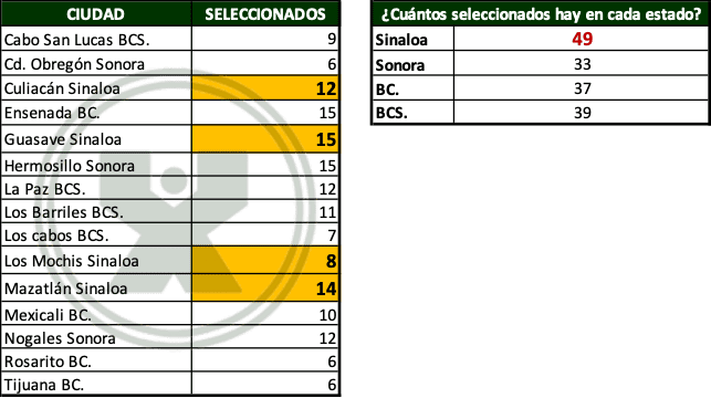 ejemplos de Atletas del Noroeste - Ejercicio función Sumar.si