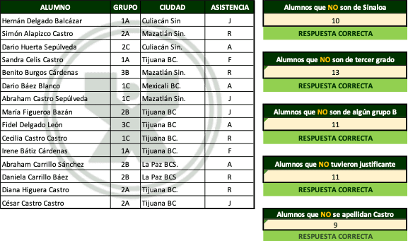 ejemplo de Contando lo contrario - Ejercicio función Contar.si