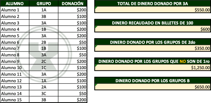 Donaciones para la caridad - Ejercicio de la función Sumar.si