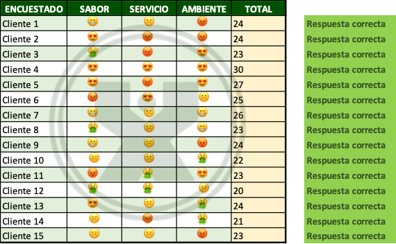 ejemplo de Encuesta de satisfacción - Ejercicio de función Contar.si