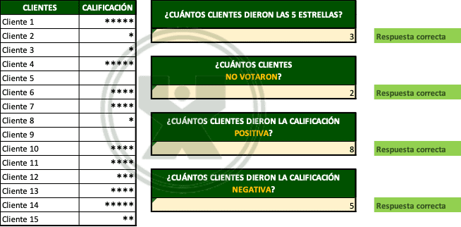 ejemplo de Ferretería cinco estrellas - Ejercicio función contar.si