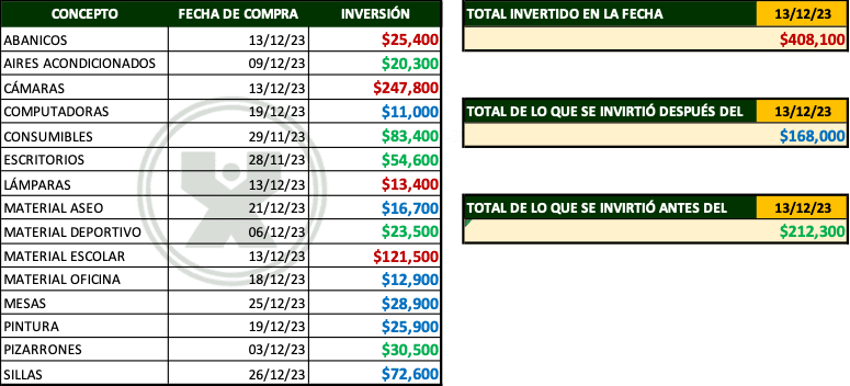 Ejemplos de Inversión en insumos - Ejercicio función Sumar.si