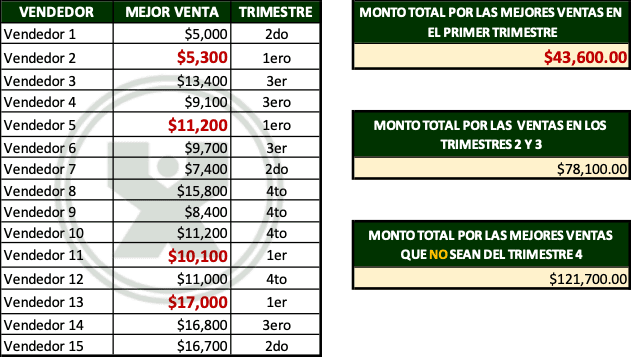 ejemplos de Las preguntas del gerente - Ejercicio función Sumar.si