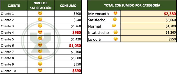 ejemplos de Nivel de satisfacción - Ejercicio función Sumar.si