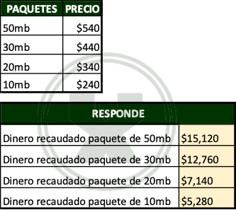 ejemplos de Paquetes de internet - Ejercicio de la función Sumar.si