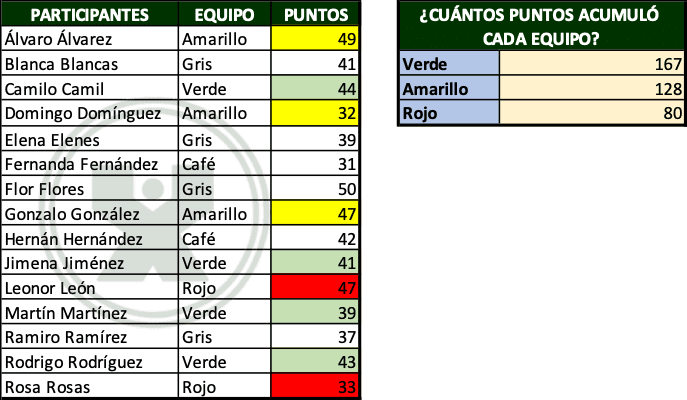 ejemplos de Sumar los puntos - Ejercicio de la función Sumar.si