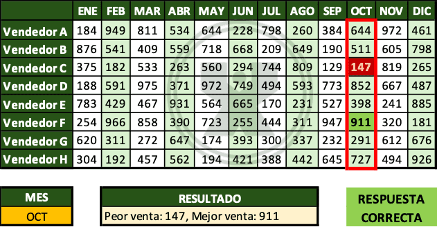 Ejemplo resuelto del ejercicio de la función BuscarX - la peor y la mejor venta