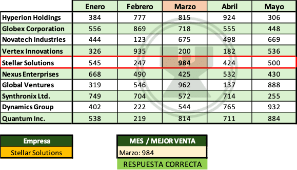 Ejemplo resuelto del ejercicio Mostrar en qué mes hizo su mejor venta - BuscarX