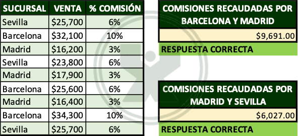 Ejercicio de Excel resuelto - Ejercicio sumaproducto con 2 condiciones