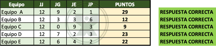 Ejercicio de Excel resuelto de la función suma - Sumar los puntos acumulados por equipo