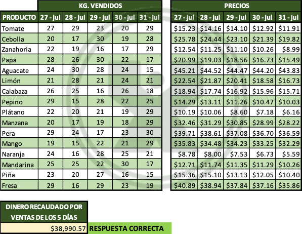 Ejemplo del ejercicio de Excel resuelto - Usar Sumaproducto para multiplicar matrices